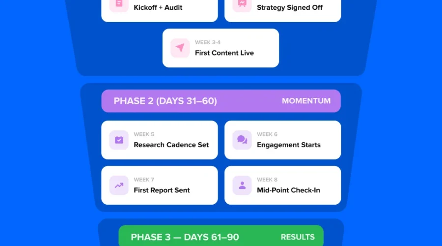 Your 90 Day Social Media Client Blueprint: Week by Week