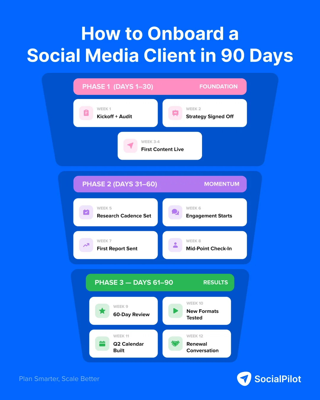 You are currently viewing Your 90 Day Social Media Client Blueprint: Week by Week