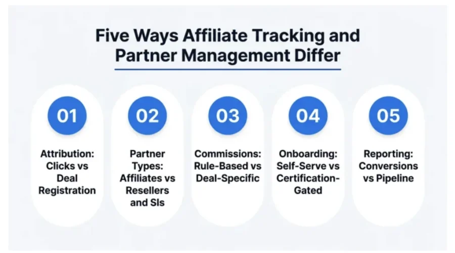 Partner Management Software vs Affiliate Tracking: Key Differences