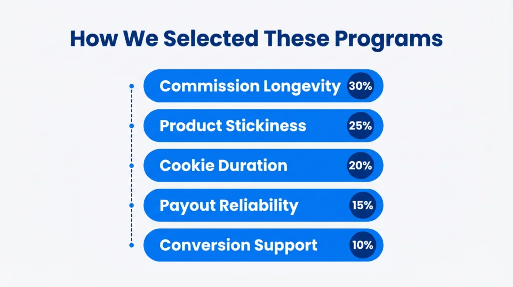 You are currently viewing Top 15 Recurring Commission Affiliate Programs for 2026
