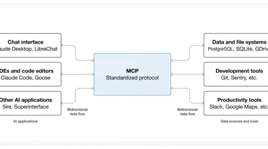 Smart AI Reporting: How MCP Transforms Affiliate Data
