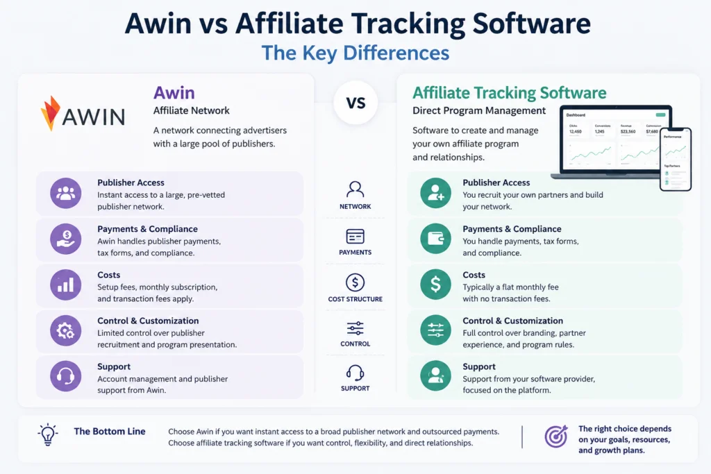 You are currently viewing Affiliate Networks vs Tracking Software: Choosing Your Path